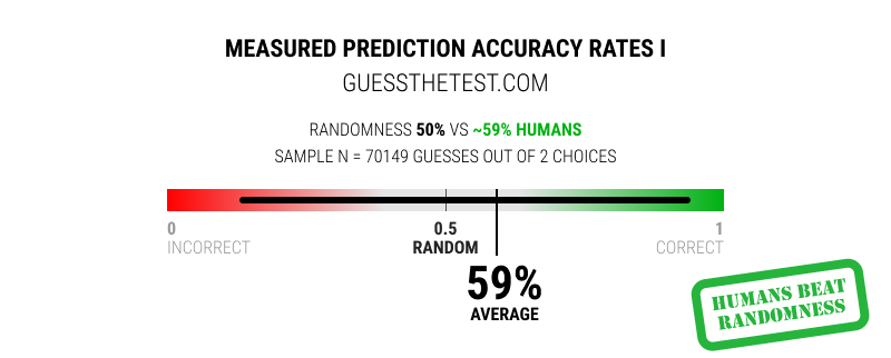 Beyond Opinions About Opinions: What 70,149 Guesses Tell Us About Predicting A/B Tests