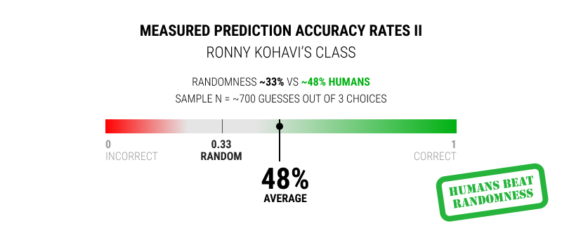Beyond Opinions About Opinions: What 70,149 Guesses Tell Us About Predicting A/B Tests