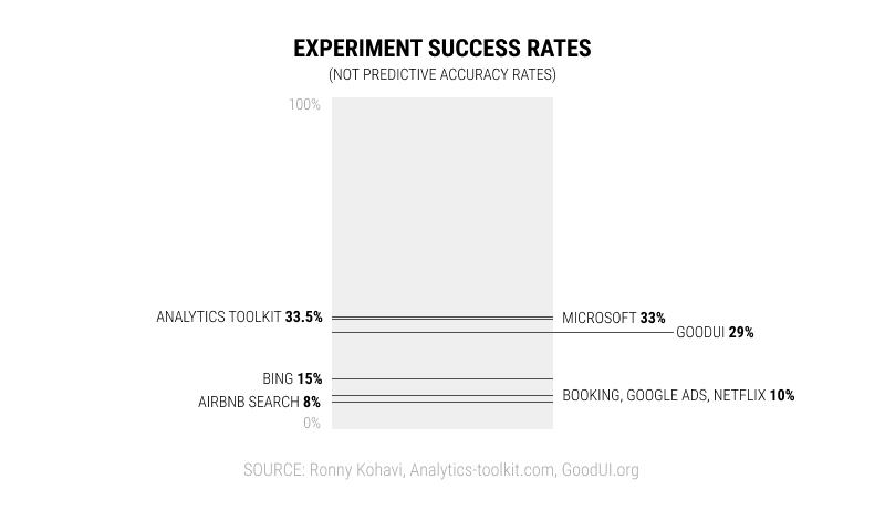 Beyond Opinions About Opinions: What 70,149 Guesses Tell Us About Predicting A/B Tests