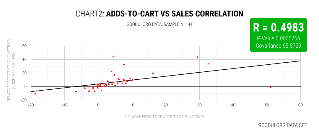 Do Adds-To-Cart Or Progression Metrics Correlate With Sales In A/B Tests?
