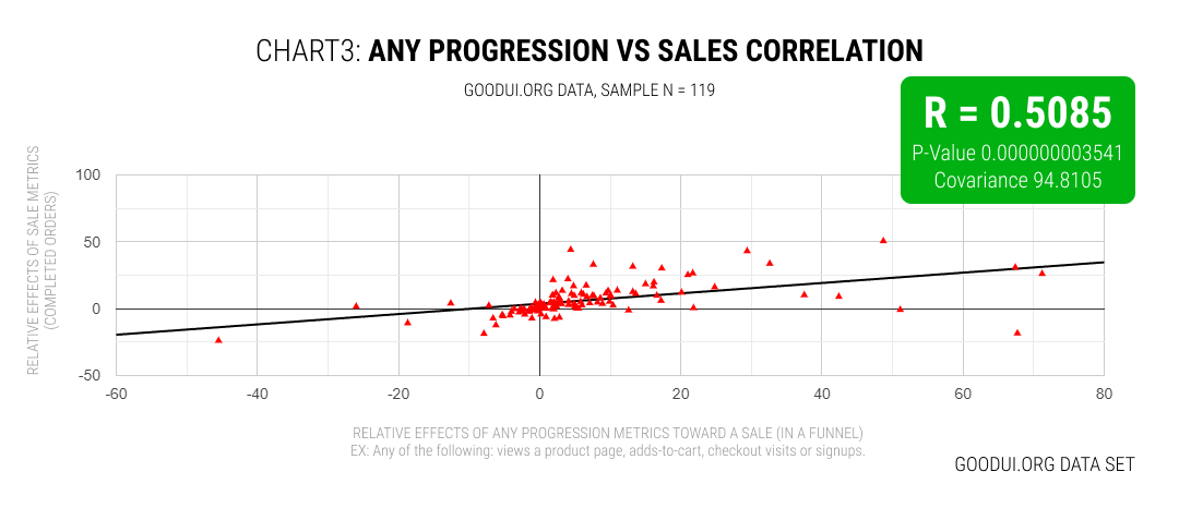 Do Adds-To-Cart Or Progression Metrics Correlate With Sales In A/B Tests?