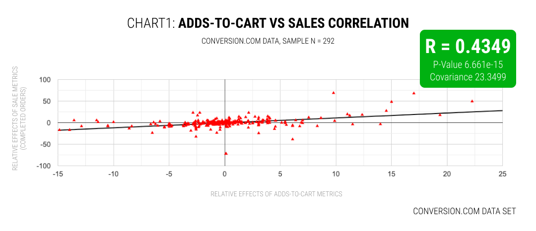 Do Adds-To-Cart Or Progression Metrics Correlate With Sales In A/B Tests?