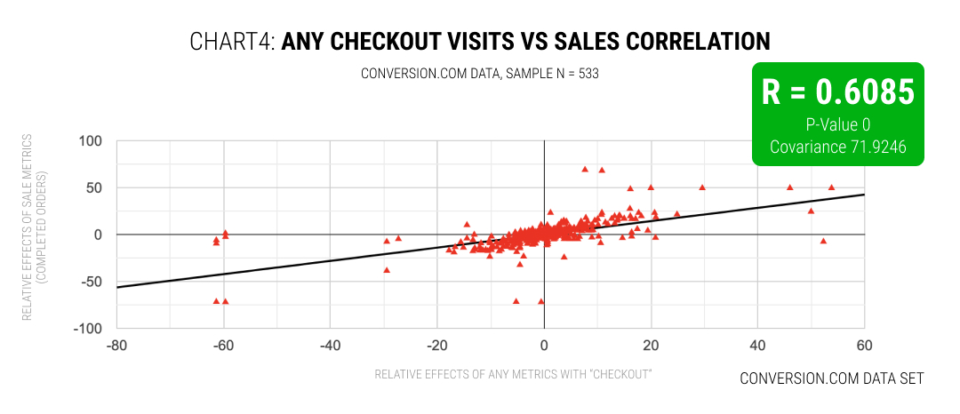 Do Adds-To-Cart Or Progression Metrics Correlate With Sales In A/B Tests?