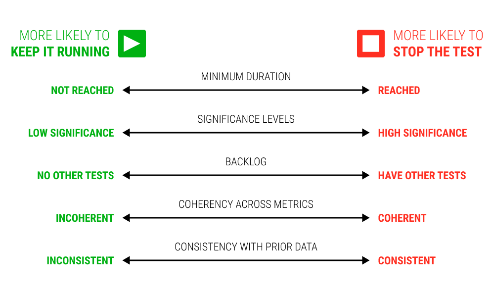 When To Stop Your A/B Test - The Messy Reality Version