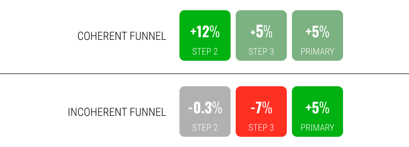 When To Stop Your A/B Test - The Messy Reality Version