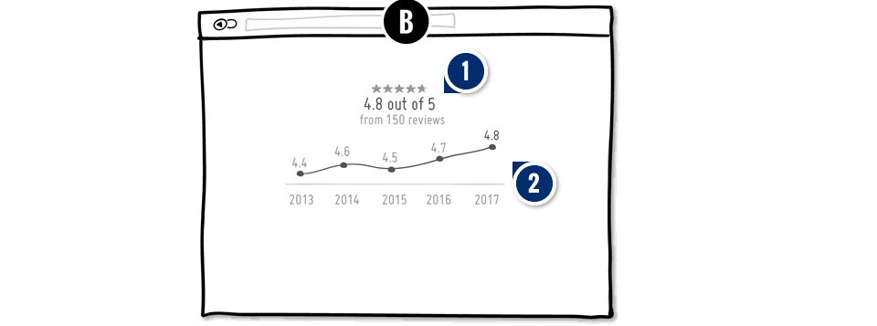 Customer Reviews Timeline