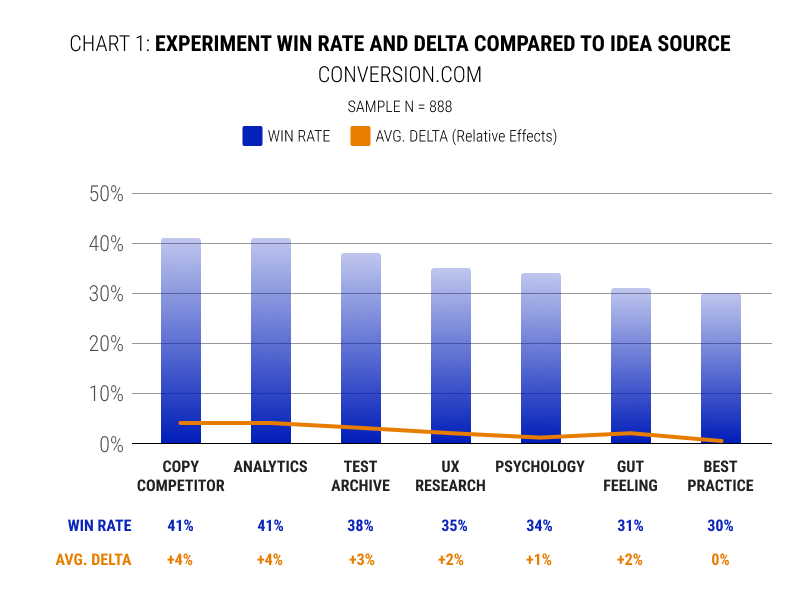 Do Some Sources Of Experiment Ideas Lead To Higher Win Rates Than Others?