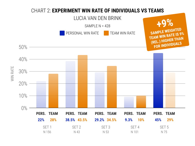 Do Some Sources Of Experiment Ideas Lead To Higher Win Rates Than Others?