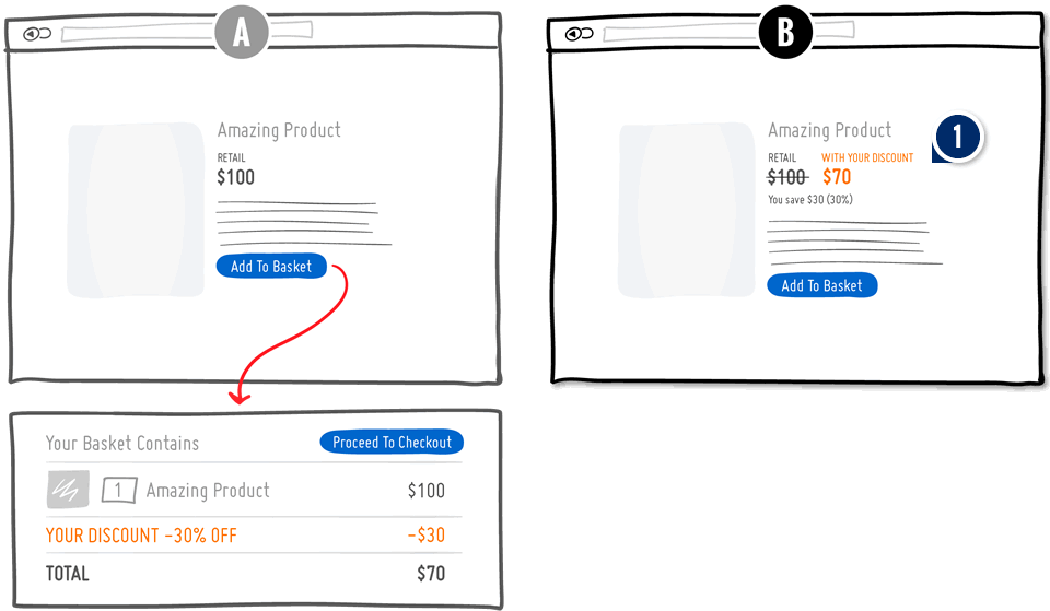 Autodiscounting