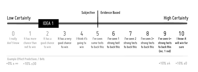 Certainty Scale